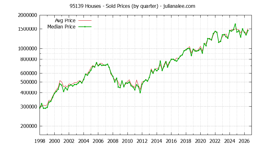 Graph of the Quarterly Median and Average 95139 Home Prices for Houses - 95139 Real Estate Trends