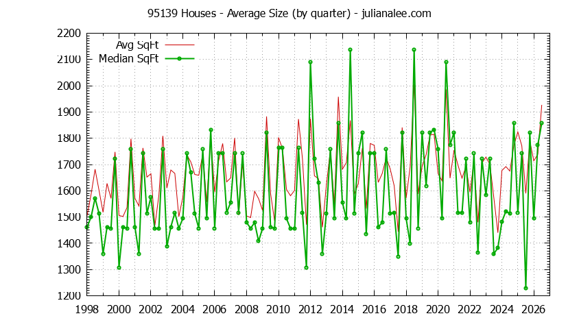 Graph of the Quarterly Average Size of 95139 Houses Sold - 95139 Real Estate Trends