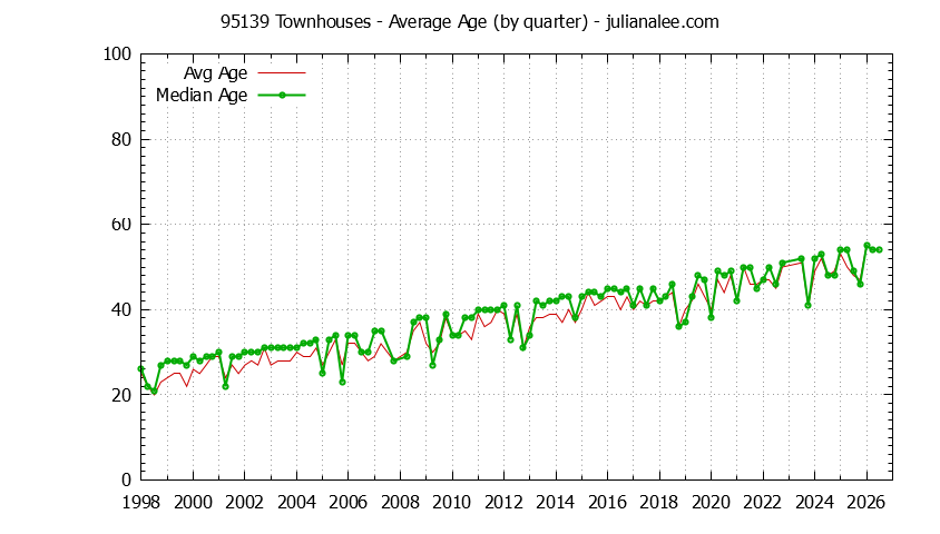 Quarterly Average Age of 95139 Townhouses Sold Graph of the Quarterly Average Age of 95139 Townhouses Sold - 95139 Real Estate Trends