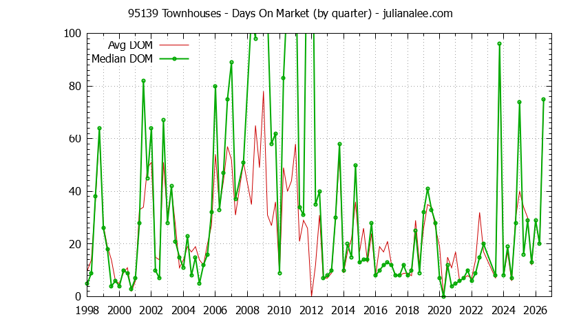 Graph of the Quarterly Average Days On Market for 95139 Townhouses - 95139 Real Estate Trends