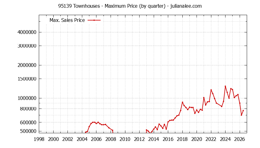 Graph of the Quarterly Maximum Price of 95139 Townhouses - 95139 Real Estate Trends