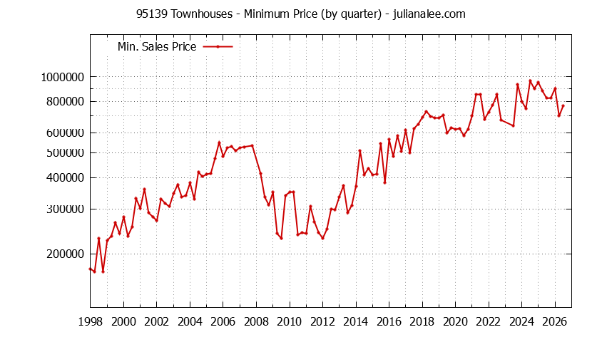 Graph of the Quarterly Minimum Price of 95139 Townhouses - 95139 Real Estate Trends