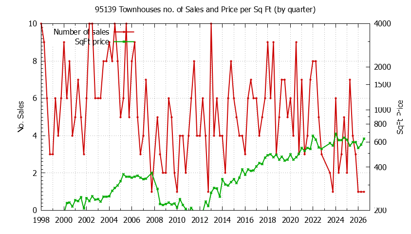 Graph of the Quarterly Number of 95139 Townhouses Sold - 95139 Real Estate Trends