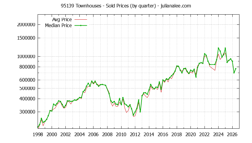 Graph of the Quarterly Median and Average 95139 Home Prices for Townhouses - 95139 Real Estate Trends