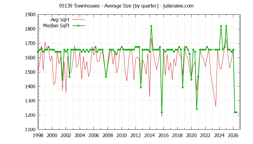 Graph of the Quarterly Average Size of 95139 Townhouses Sold - 95139 Real Estate Trends
