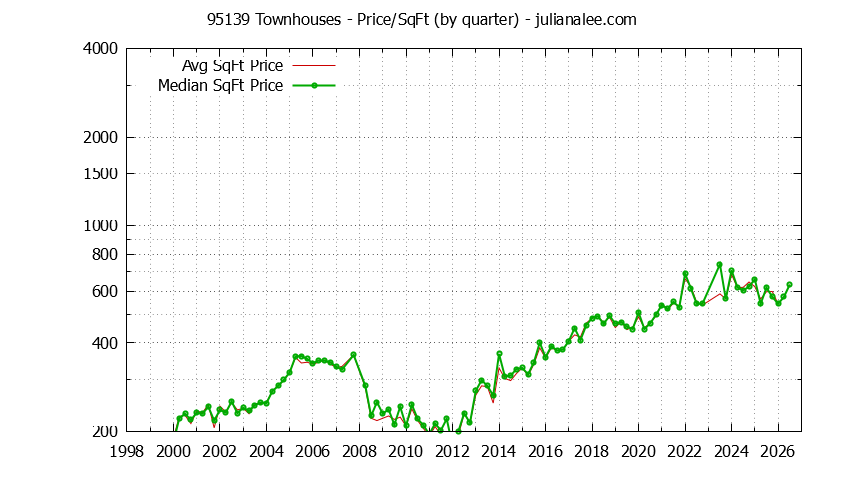 Graph of the Quarterly Average Price Per Square Foot for 95139 Townhouses - 95139 Real Estate Trends