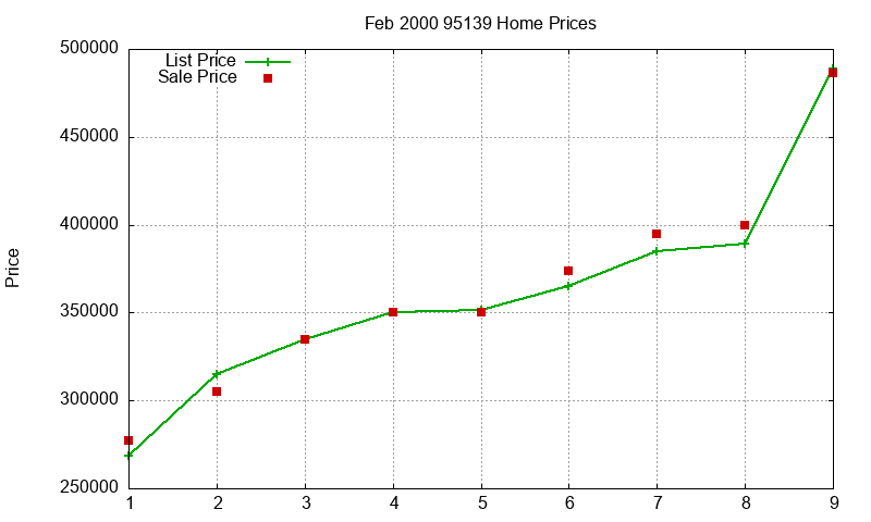 95139 Homes Just Sold 2000-02 95139 Homes Just Sold 2000-02