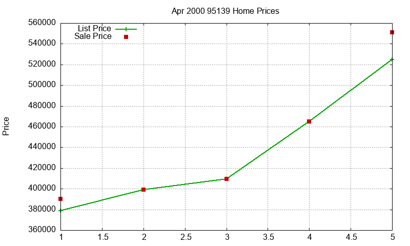 95139 Homes Just Sold 2000-04