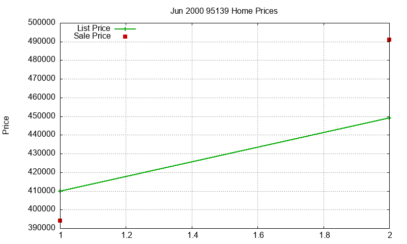 95139 Homes Just Sold 2000-06