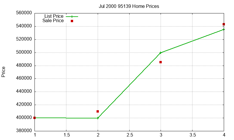 95139 Homes Just Sold 2000-07