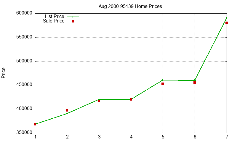 95139 Homes Just Sold 2000-08