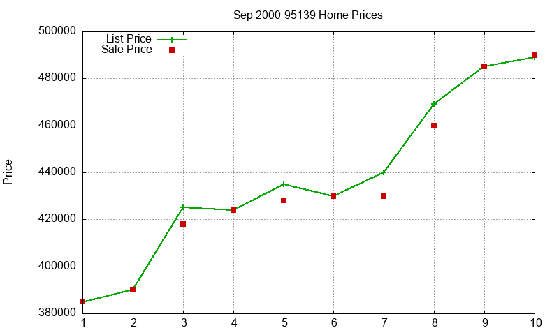 95139 Homes Just Sold 2000-09 95139 Homes Just Sold 2000-09