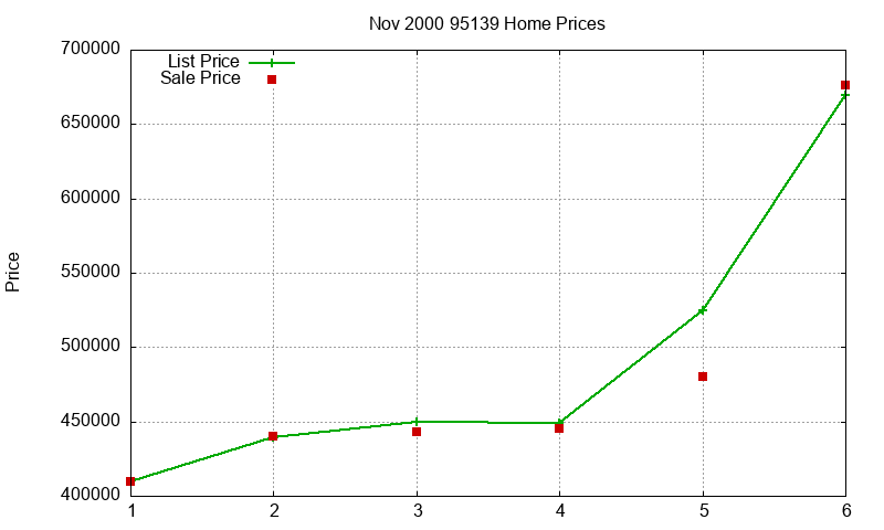95139 Homes Just Sold 2000-11 95139 Homes Just Sold 2000-11