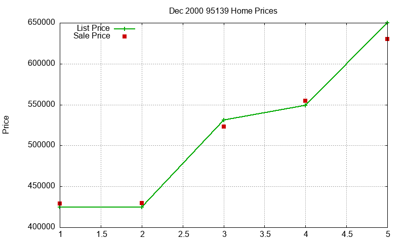 95139 Homes Just Sold 2000-12