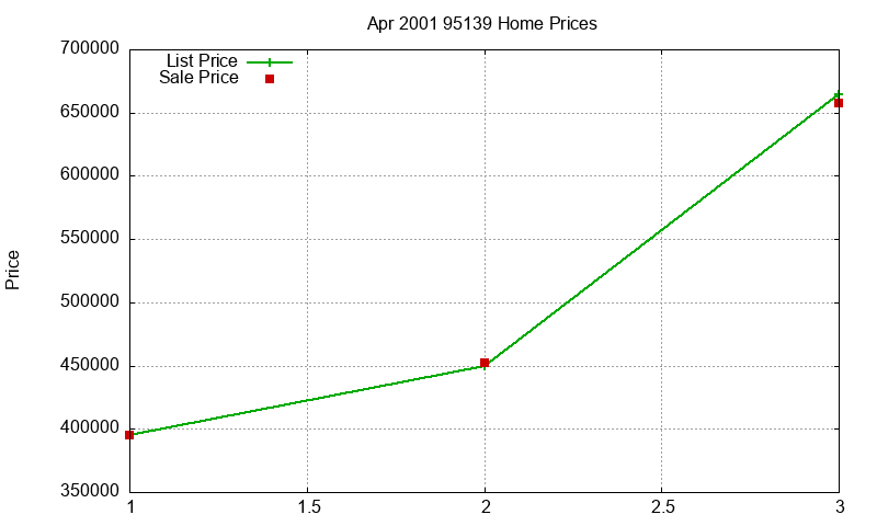 95139 Homes Just Sold 2001-04 95139 Homes Just Sold 2001-04