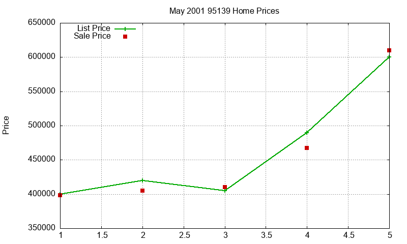 95139 Homes Just Sold 2001-05