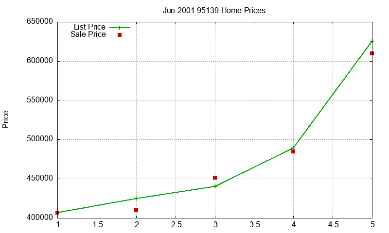 95139 Homes Just Sold 2001-06