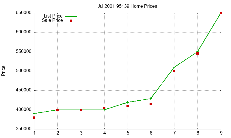 95139 Homes Just Sold 2001-07