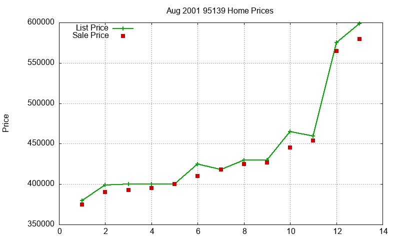 95139 Homes Just Sold 2001-08