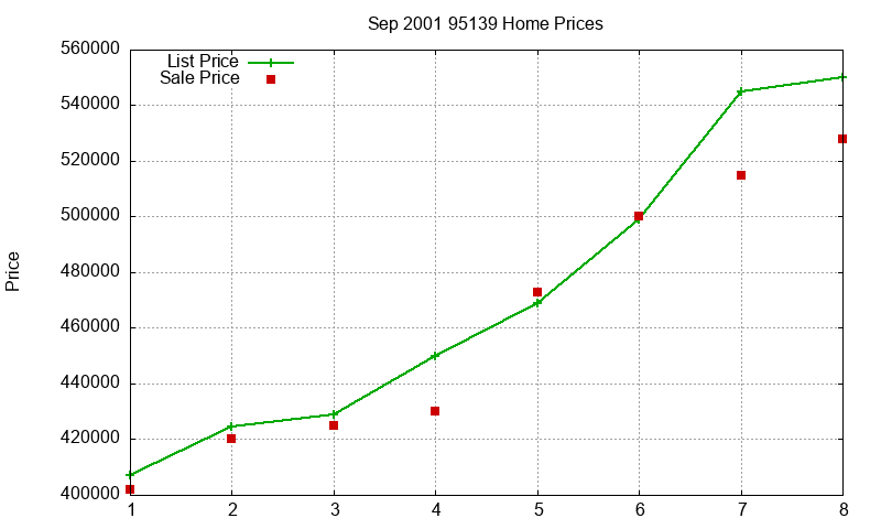 95139 Homes Just Sold 2001-09 95139 Homes Just Sold 2001-09