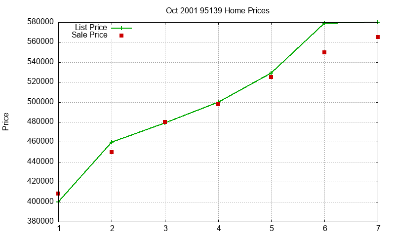95139 Homes Just Sold 2001-10