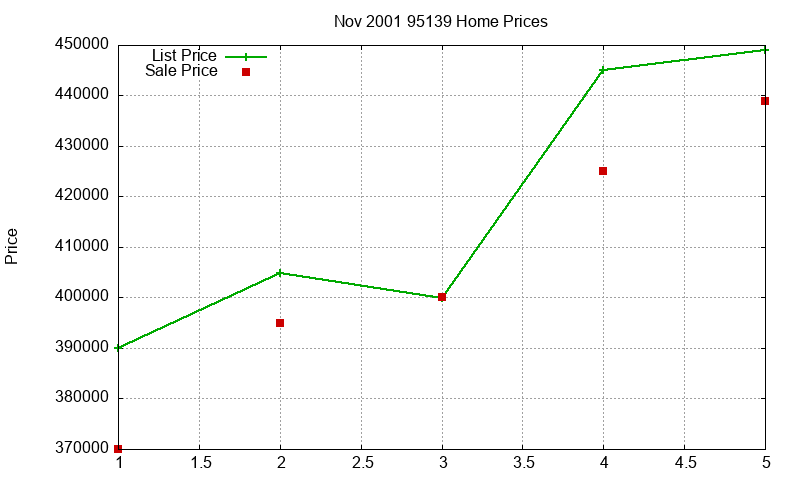 95139 Homes Just Sold 2001-11