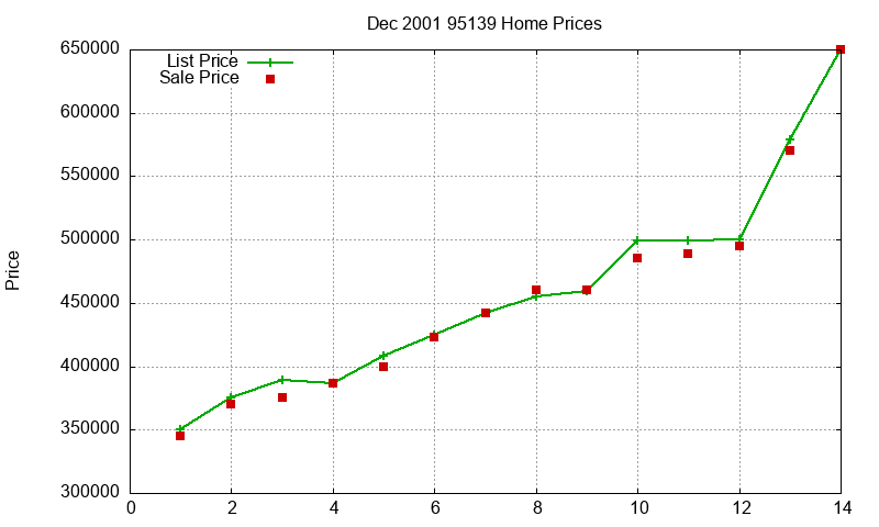 95139 Homes Just Sold 2001-12