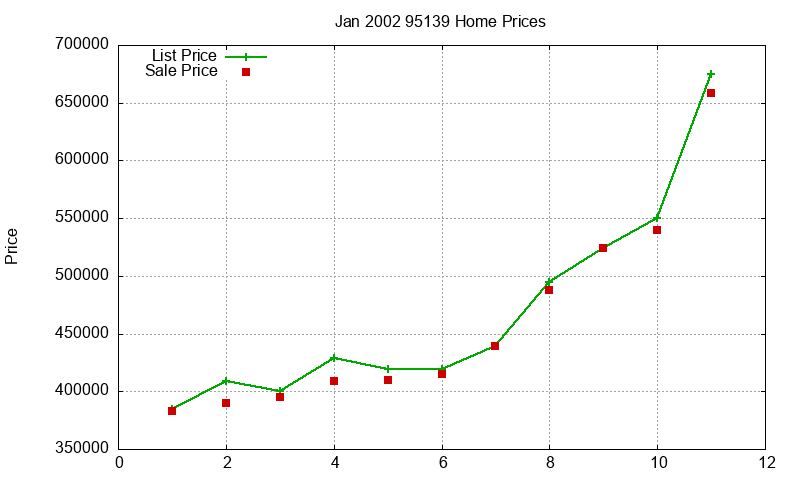 95139 Homes Just Sold 2002-01