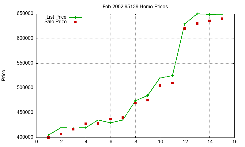 95139 Homes Just Sold 2002-02