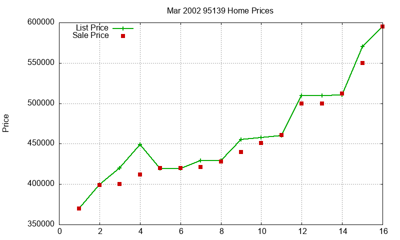 95139 Homes Just Sold 2002-03