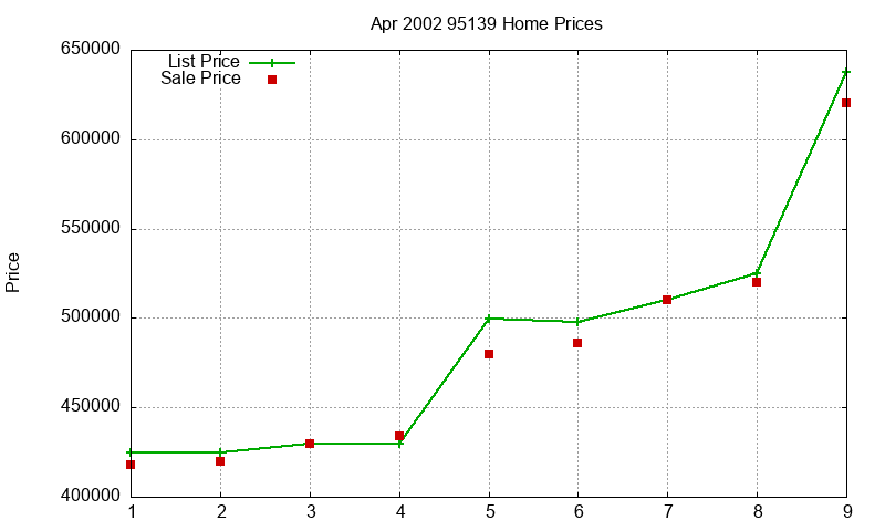 95139 Homes Just Sold 2002-04 95139 Homes Just Sold 2002-04