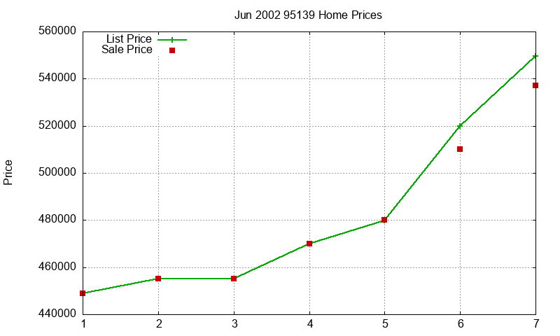 95139 Homes Just Sold 2002-06