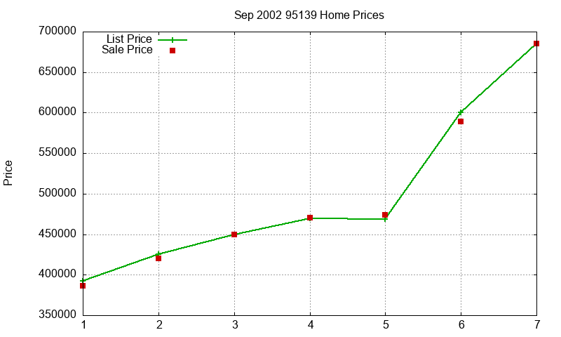 95139 Homes Just Sold 2002-09