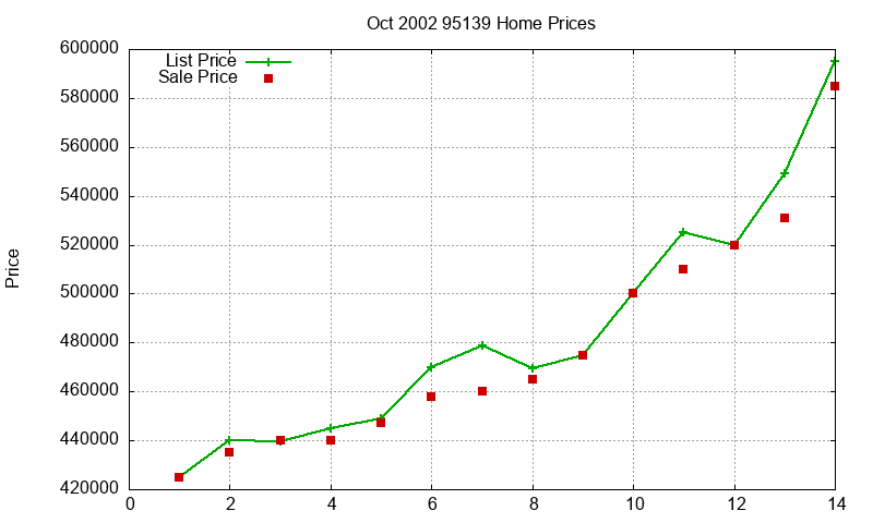 95139 Homes Just Sold 2002-10