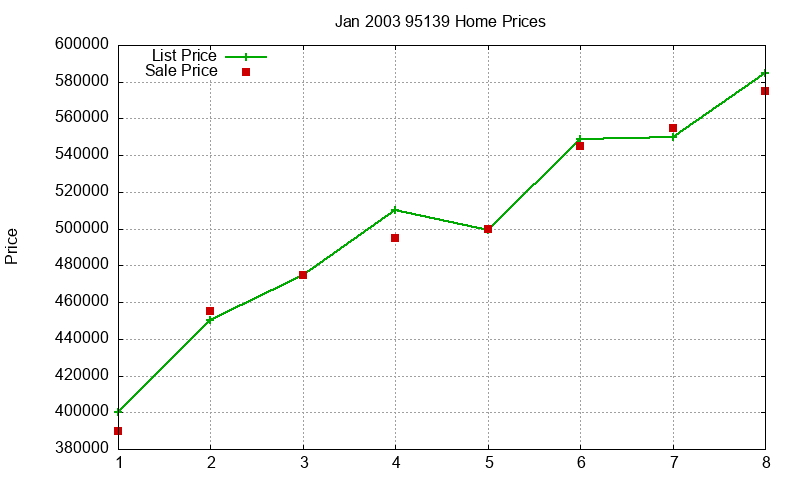 95139 Homes Just Sold 2003-01 95139 Homes Just Sold 2003-01