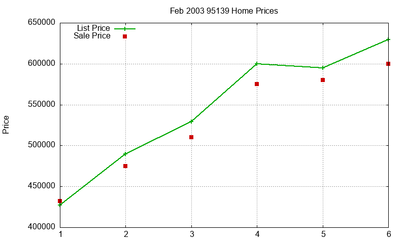 95139 Homes Just Sold 2003-02 95139 Homes Just Sold 2003-02