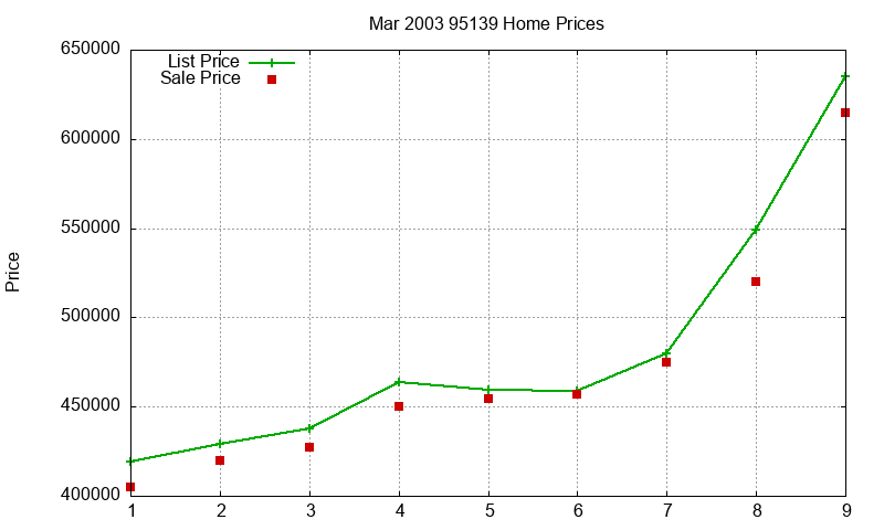 95139 Homes Just Sold 2003-03 95139 Homes Just Sold 2003-03