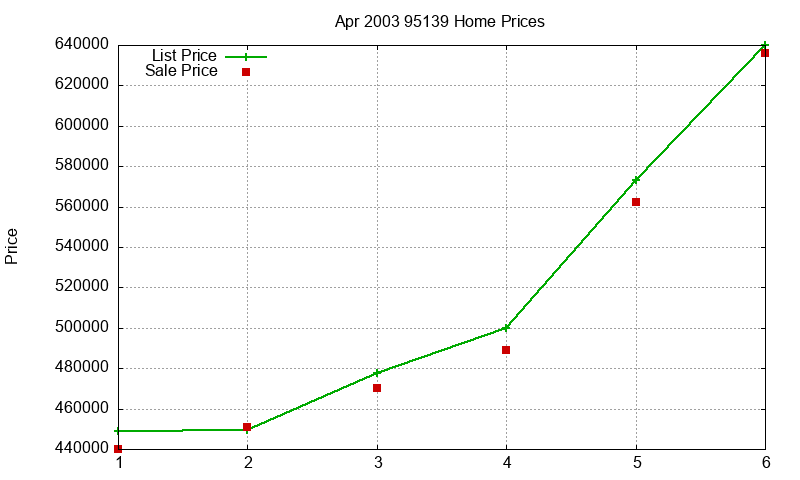 95139 Homes Just Sold 2003-04