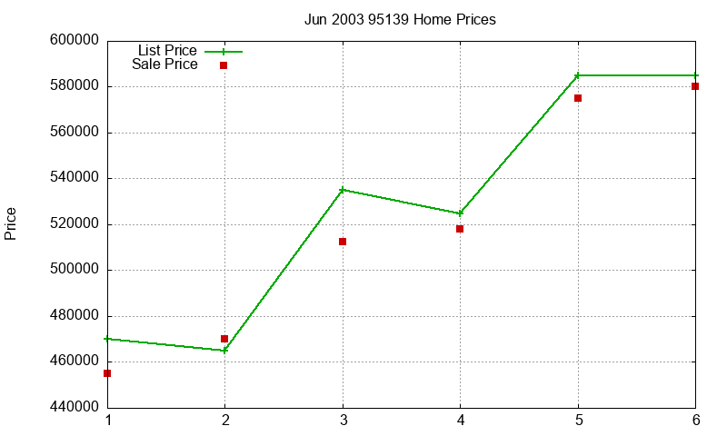 95139 Homes Just Sold 2003-06 95139 Homes Just Sold 2003-06