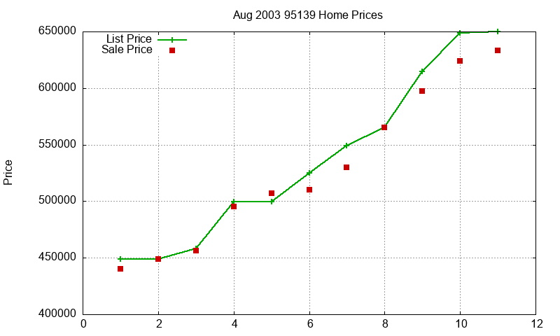 95139 Homes Just Sold 2003-08 95139 Homes Just Sold 2003-08