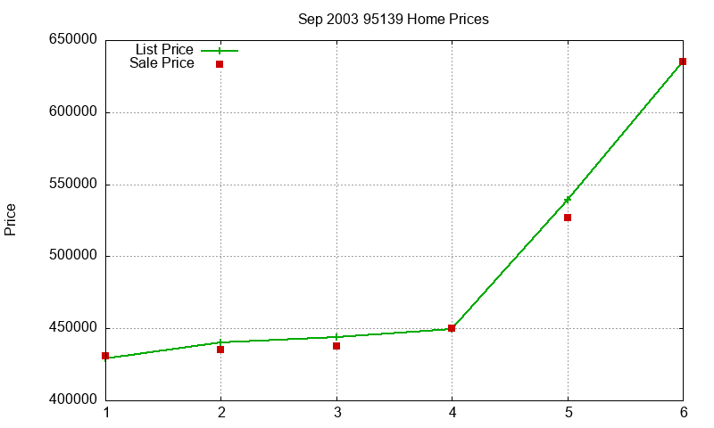 95139 Homes Just Sold 2003-09 95139 Homes Just Sold 2003-09