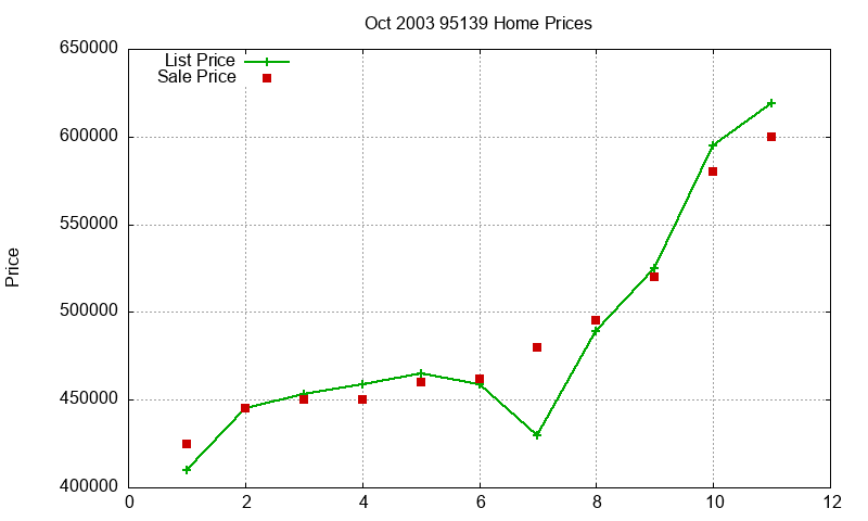 95139 Homes Just Sold 2003-10 95139 Homes Just Sold 2003-10