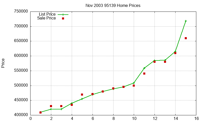 95139 Homes Just Sold 2003-11