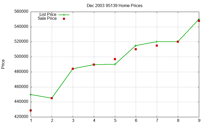95139 Homes Just Sold 2003-12