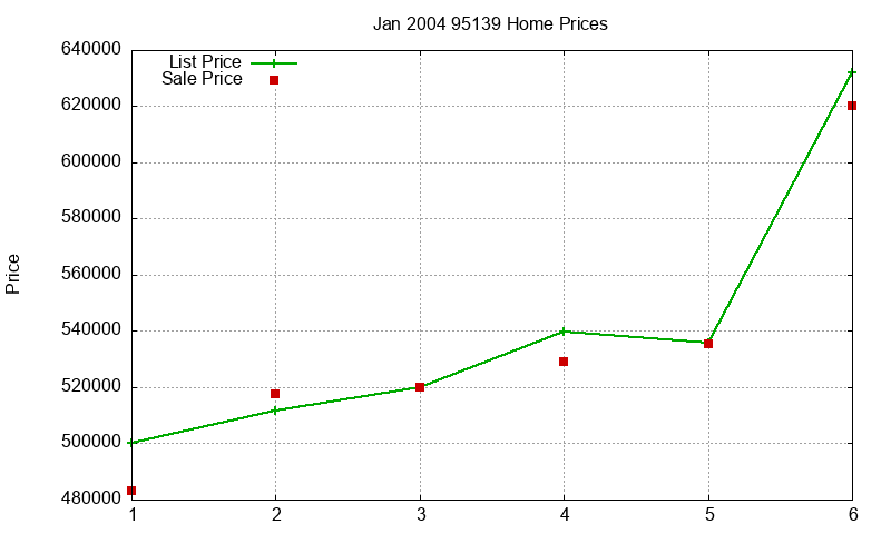 95139 Homes Just Sold 2004-01 95139 Homes Just Sold 2004-01