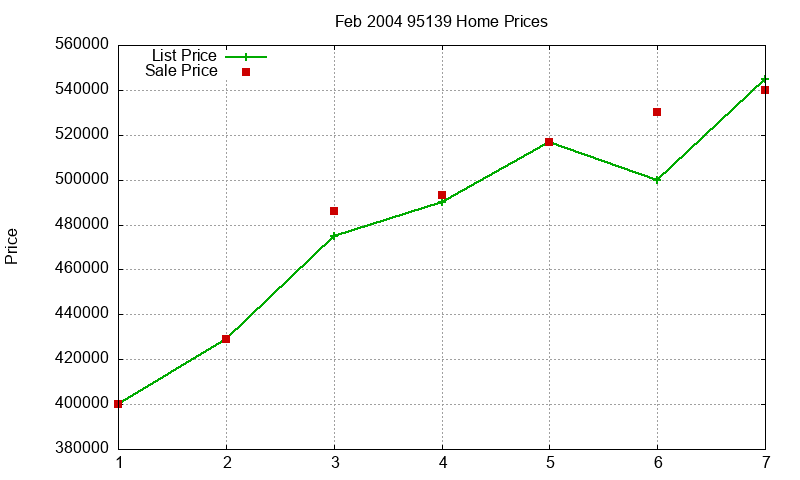 95139 Homes Just Sold 2004-02 95139 Homes Just Sold 2004-02