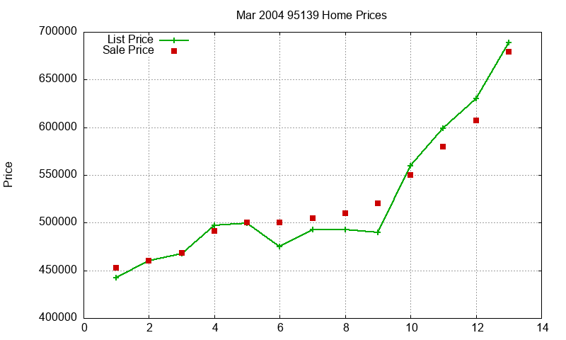 95139 Homes Just Sold 2004-03