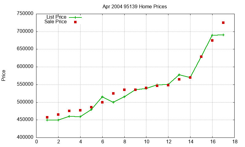 95139 Homes Just Sold 2004-04 95139 Homes Just Sold 2004-04