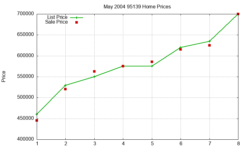 95139 Homes Just Sold 2004-05