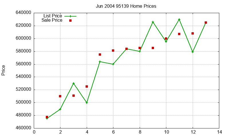 95139 Homes Just Sold 2004-06 95139 Homes Just Sold 2004-06